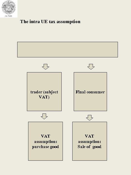 The intra UE tax assumption trader (subject VAT) VAT assumption: purchase good Final consumer