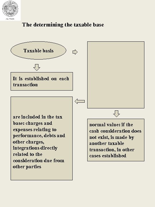 The determining the taxable base Taxable basis It is established on each transaction are