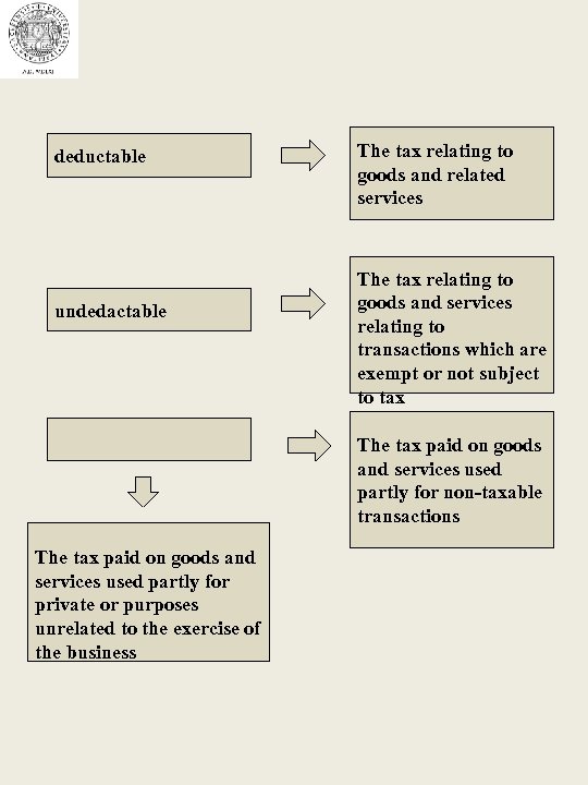 deductable undedactable The tax relating to goods and related services The tax relating to