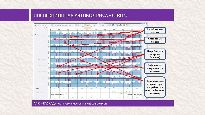 ИНСПЕКЦИОННАЯ АВТОМОТРИСА «СЕВЕР» Нестабильные пикеты Стабильные пикеты Потребность в выправке (пикеты) Эффективная выправка пути