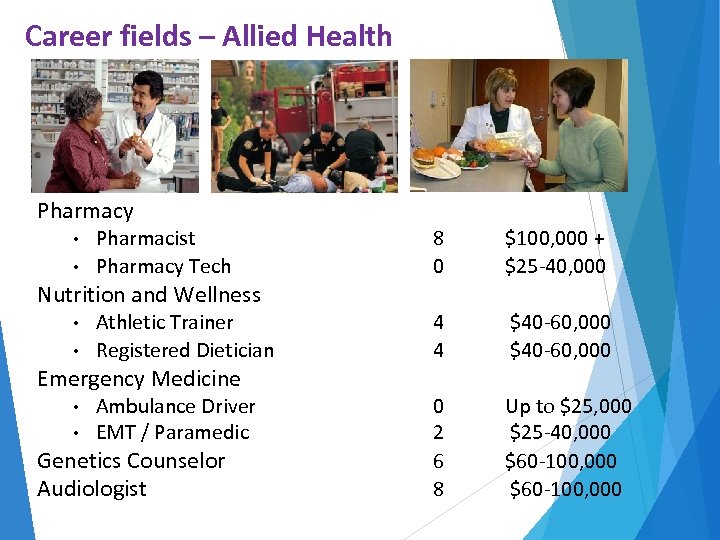 Career fields – Allied Health Pharmacy Pharmacist • Pharmacy Tech • Nutrition and Wellness