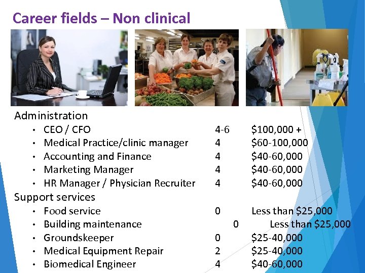 Career fields – Non clinical Administration • • • CEO / CFO Medical Practice/clinic