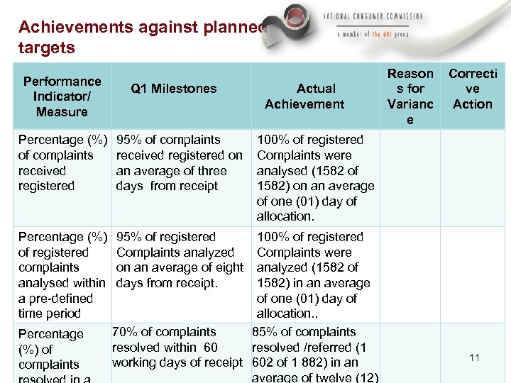 Achievements against planned targets Performance Indicator/ Measure Q 1 Milestones Percentage (%) of complaints