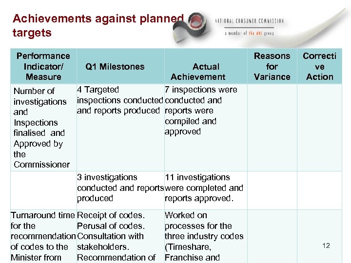Achievements against planned targets Performance Indicator/ Measure Q 1 Milestones Actual Achievement 4 Targeted