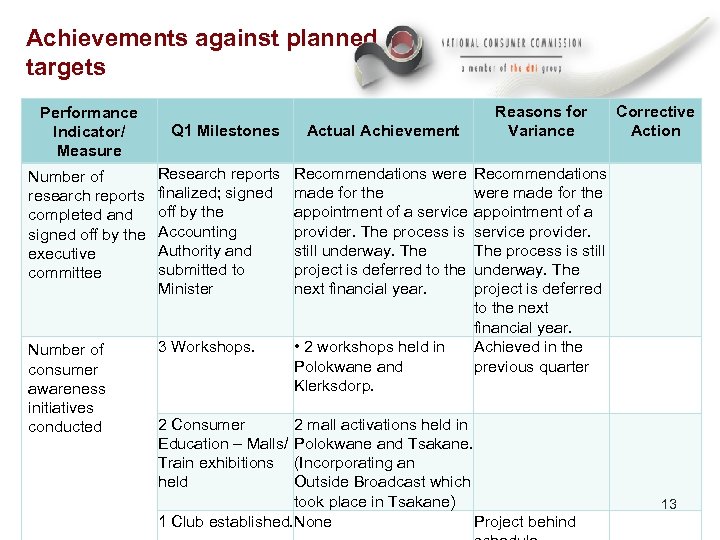 Achievements against planned targets Performance Indicator/ Measure Q 1 Milestones Number of research reports