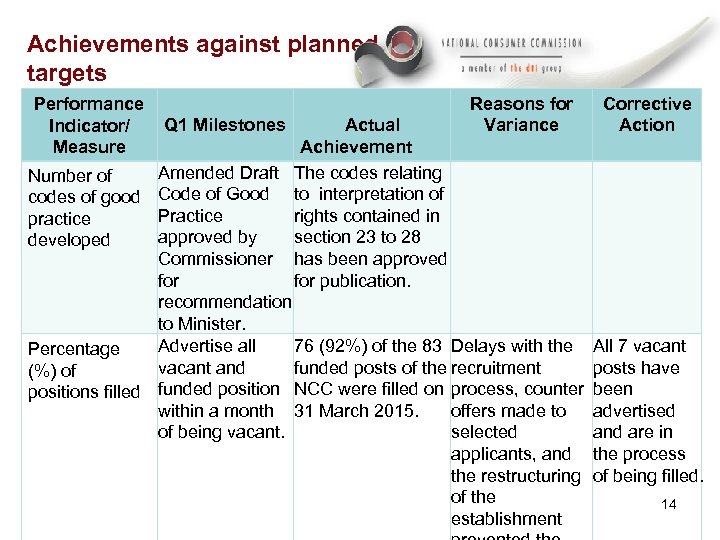 Achievements against planned targets Reasons for Corrective Performance Q 1 Milestones Actual Variance Action