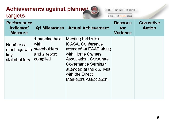 Achievements against planned targets Performance Indicator/ Q 1 Milestones Measure 1 meeting held with