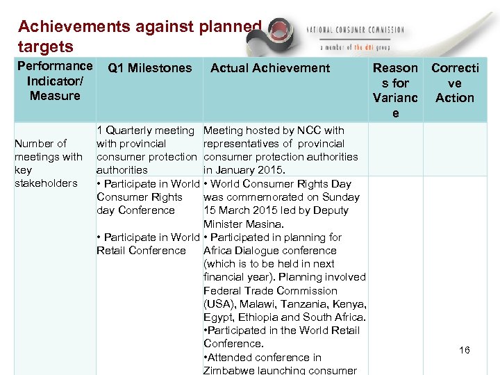 Achievements against planned targets Performance Q 1 Milestones Indicator/ Measure Number of meetings with