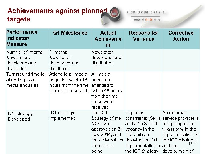 Achievements against planned targets Performance Indicator/ Measure Number of internal Newsletters developed and distributed