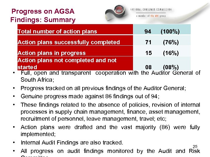 Progress on AGSA Findings: Summary Total number of action plans Action plans successfully completed