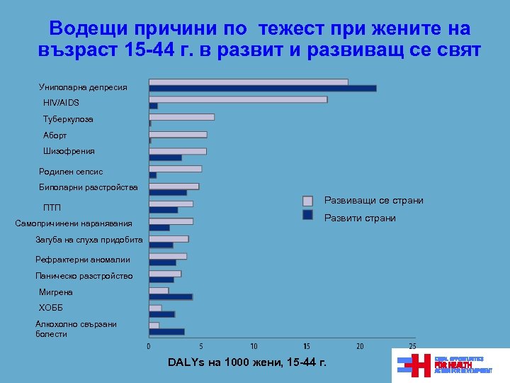 Водещи причини по тежест при жените на възраст 15 -44 г. в развит и