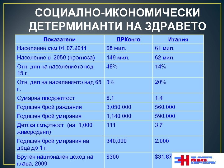 СОЦИАЛНО-ИКОНОМИЧЕСКИ ДЕТЕРМИНАНТИ НА ЗДРАВЕТО Показатели ДРКонго Италия Население към 01. 07. 2011 68 мил.