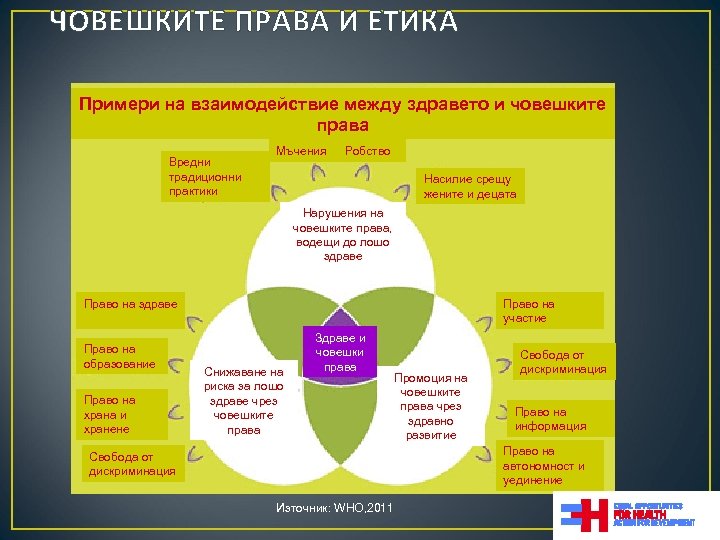 ЧОВЕШКИТЕ ПРАВА И ЕТИКА Примери на взаимодействие между здравето и човешките права Вредни традиционни