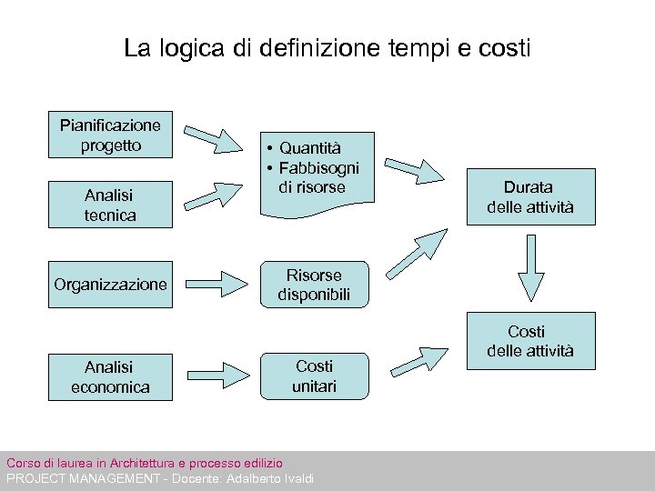 La logica di definizione tempi e costi Pianificazione progetto Analisi tecnica Organizzazione Analisi economica