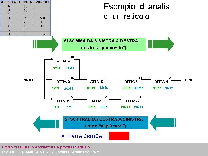 Esempio di analisi di un reticolo SI SOMMA DA SINISTRA A DESTRA (inizio “al