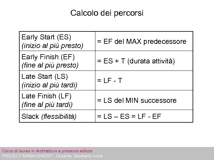 Calcolo dei percorsi Early Start (ES) (inizio al più presto) = EF del MAX