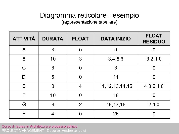 Diagramma reticolare - esempio (rappresentazione tabellare) ATTIVITÀ DURATA FLOAT DATA INIZIO FLOAT RESIDUO A