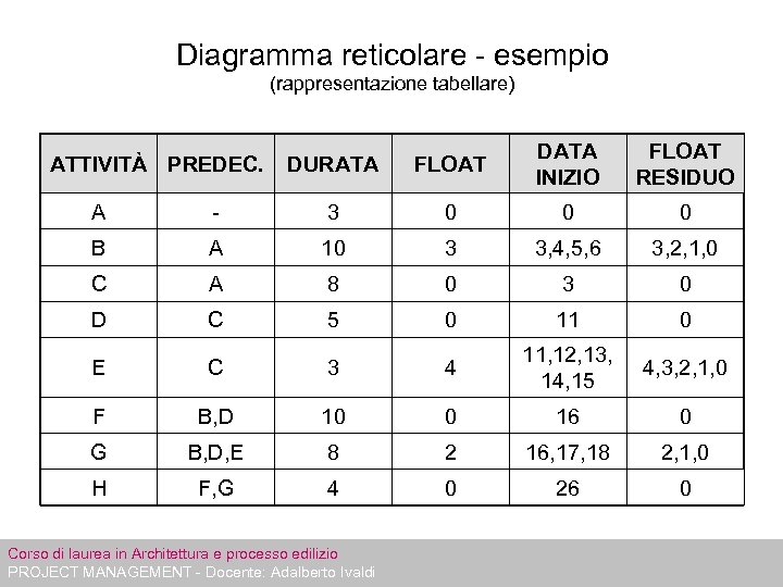 Diagramma reticolare - esempio (rappresentazione tabellare) ATTIVITÀ PREDEC. DURATA FLOAT DATA INIZIO FLOAT RESIDUO