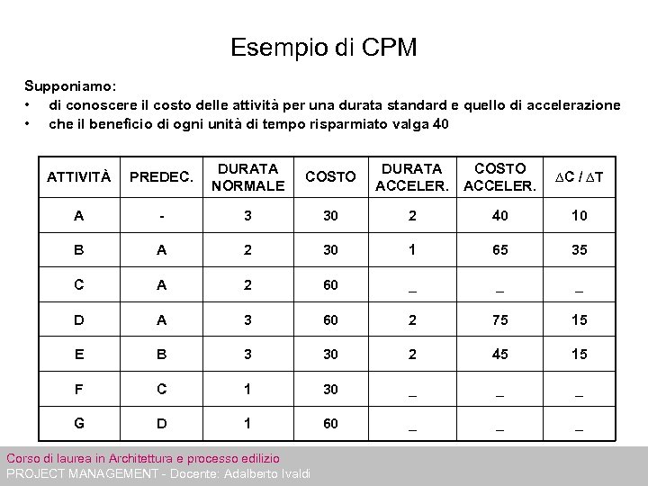 Esempio di CPM Supponiamo: • di conoscere il costo delle attività per una durata