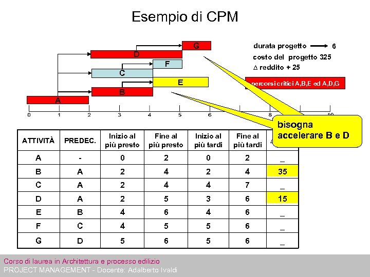 Esempio di CPM G D durata progetto costo del progetto 325 ∆ reddito +