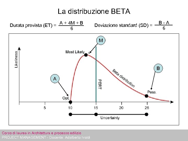 La distribuzione BETA Durata prevista (ET) = A + 4 M + B 6