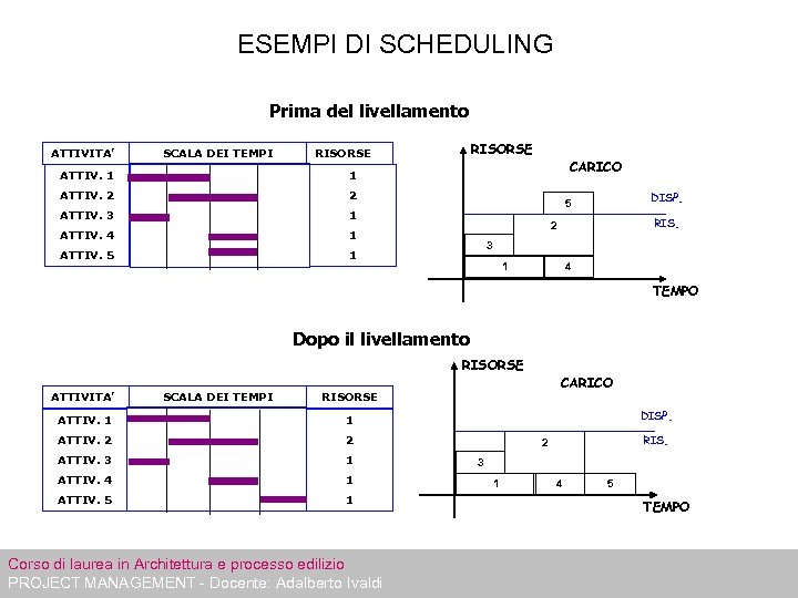 ESEMPI DI SCHEDULING Prima del livellamento ATTIVITA’ SCALA DEI TEMPI RISORSE ATTIV. 1 ATTIV.