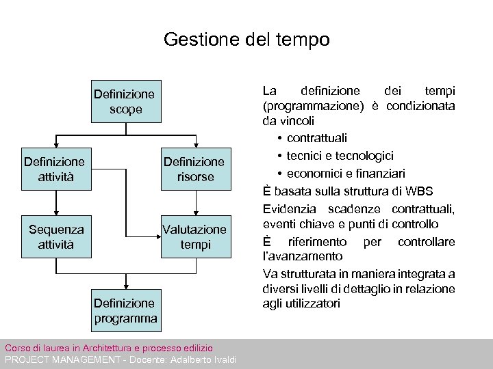 Gestione del tempo Definizione scope Definizione attività Definizione risorse Sequenza attività Valutazione tempi Definizione