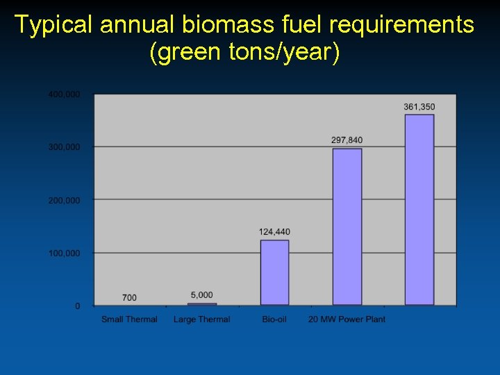 Typical annual biomass fuel requirements (green tons/year) 