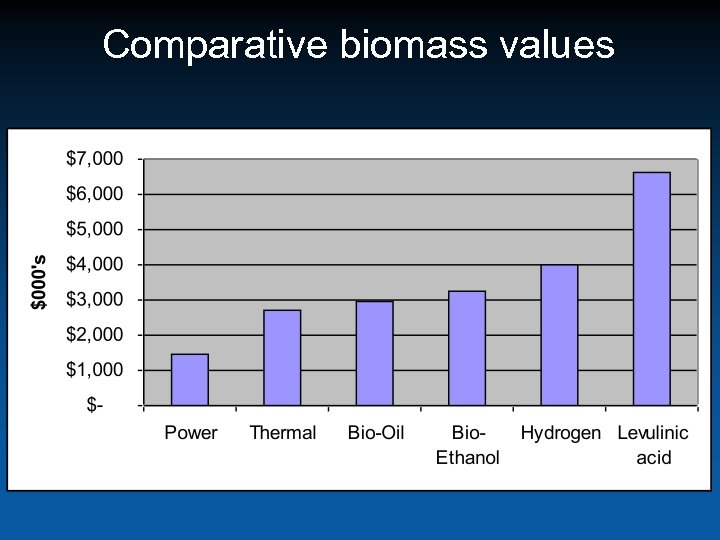 Comparative biomass values Source: Mc. Neil Technologies 