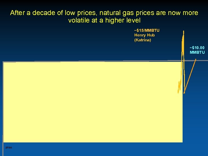 After a decade of low prices, natural gas prices are now more volatile at