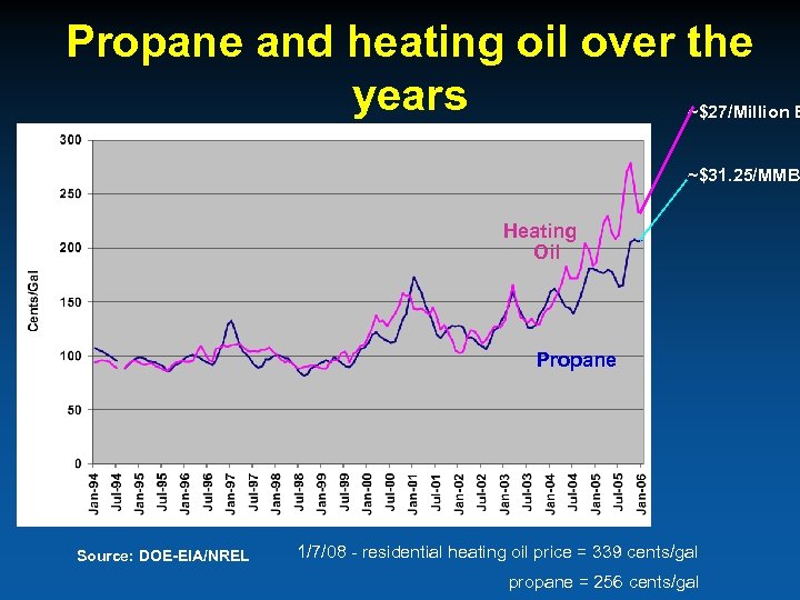 Propane and heating oil over the years ~$27/Million B ~$31. 25/MMB Heating Oil Propane