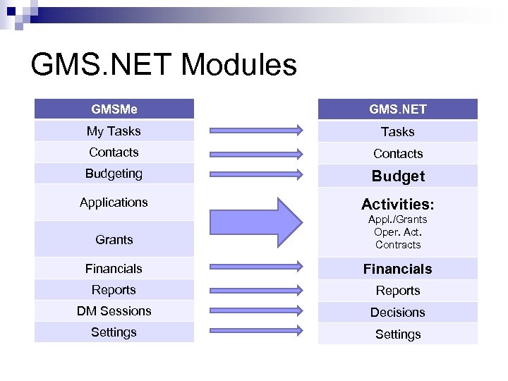 GMS. NET Modules GMSMe GMS. NET My Tasks Contacts Budgeting Budget Applications Activities: Grants