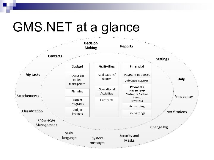 GMS. NET at a glance 