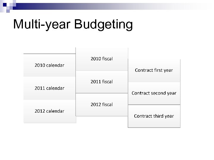 Multi-year Budgeting 