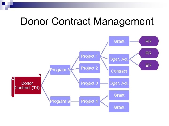 Donor Contract Management Grant Project 1 Program A Donor Contract (T 4) Project 2