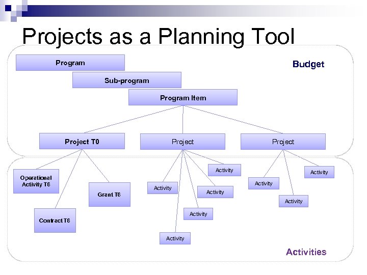 SOW 3 Projects as a Planning Tool Program Budget Sub-program Program Item Project T