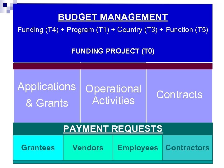 BUDGET MANAGEMENT Funding (T 4) + Program (T 1) + Country (T 3) +
