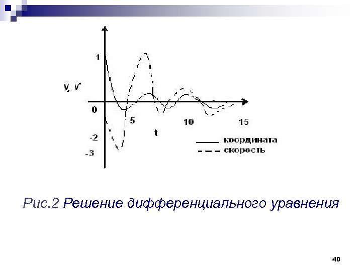 Рис. 2 Решение дифференциального уравнения 40 