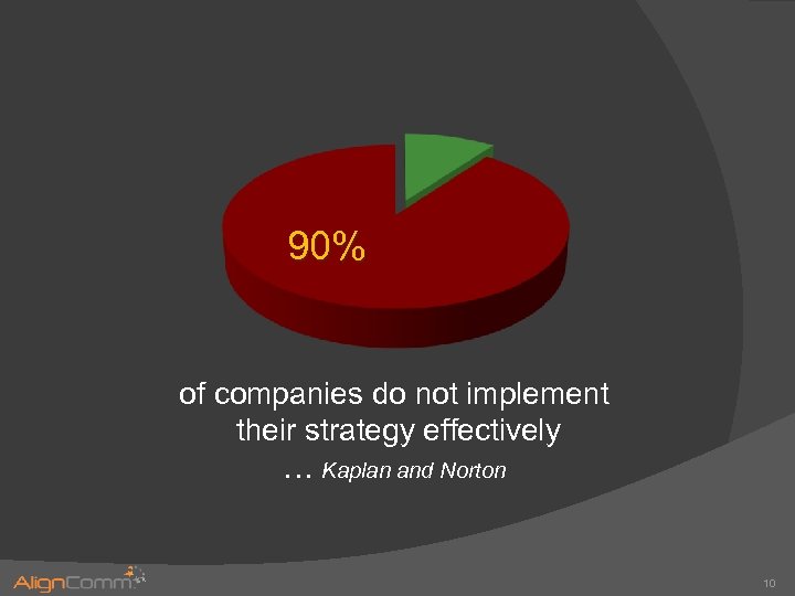 90% of companies do not implement their strategy effectively … Kaplan and Norton 10