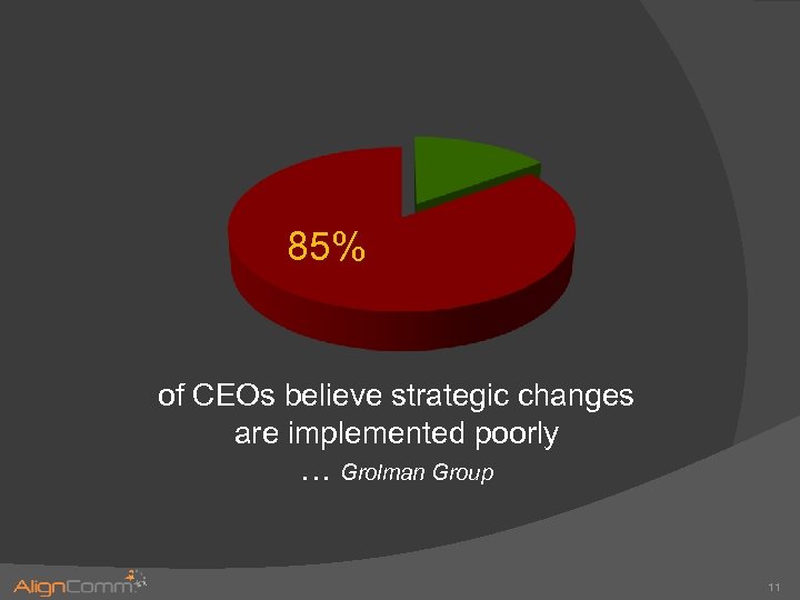 85% of CEOs believe strategic changes are implemented poorly … Grolman Group 11 