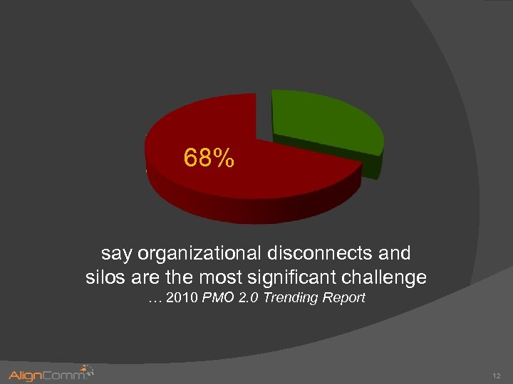 68% say organizational disconnects and silos are the most significant challenge … 2010 PMO