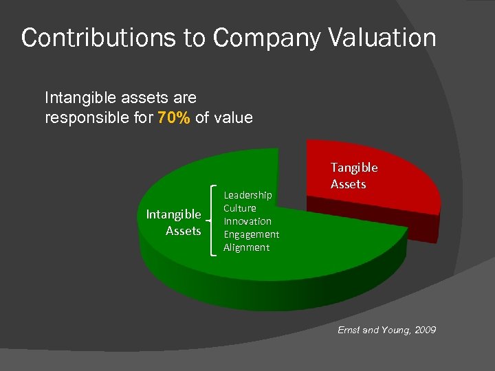 Contributions to Company Valuation Intangible assets are responsible for 70% of value Intangible Assets