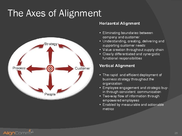 The Axes of Alignment Horizontal Alignment • Eliminating boundaries between company and customer •