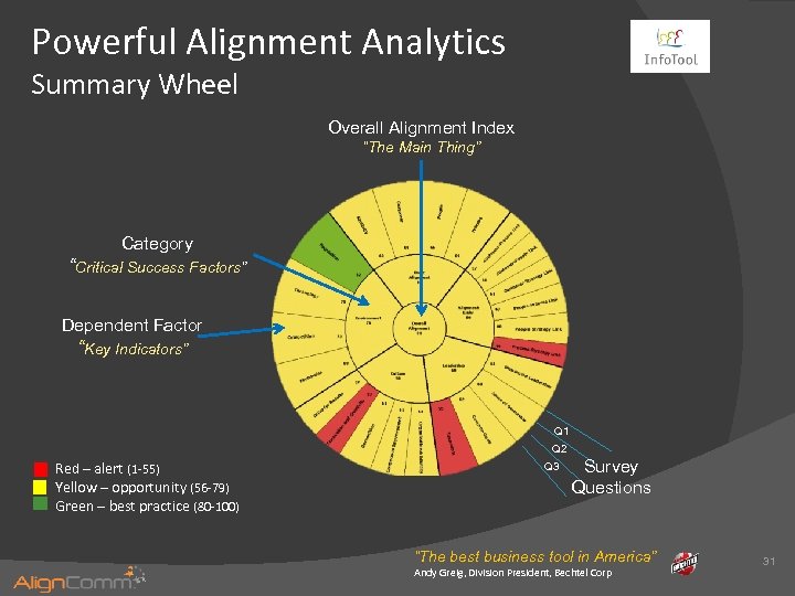 Powerful Alignment Analytics Summary Wheel Overall Alignment Index “The Main Thing” Category “Critical Success