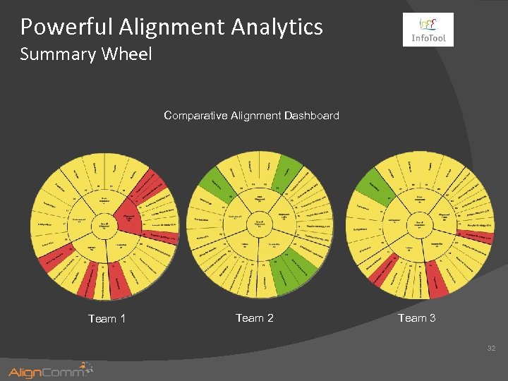 Powerful Alignment Analytics Summary Wheel Comparative Alignment Dashboard Team 1 Team 2 Team 3
