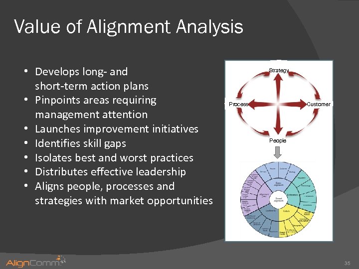 Value of Alignment Analysis • Develops long- and short-term action plans • Pinpoints areas