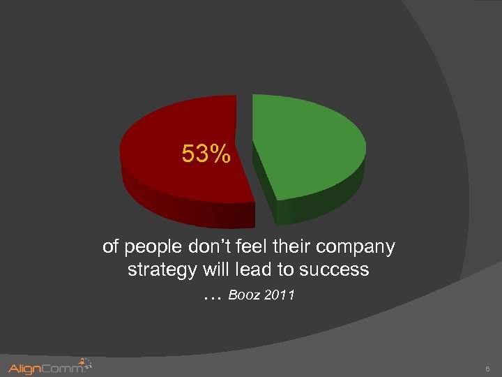 53% of people don’t feel their company strategy will lead to success … Booz