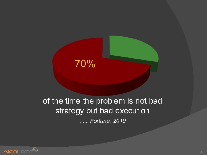 70% of the time the problem is not bad strategy but bad execution …