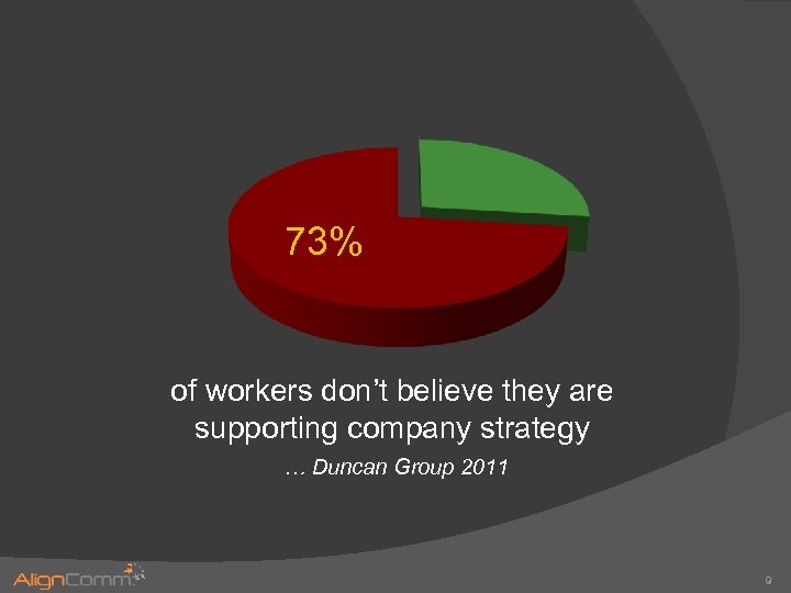 73% of workers don’t believe they are supporting company strategy … Duncan Group 2011