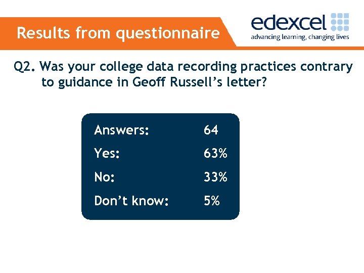 Results from questionnaire Q 2. Was your college data recording practices contrary to guidance
